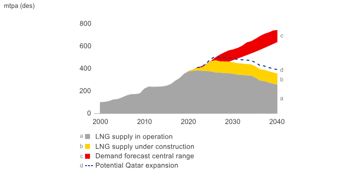Natural Gas Plays a Decisive Role in the Clean Energy Transition